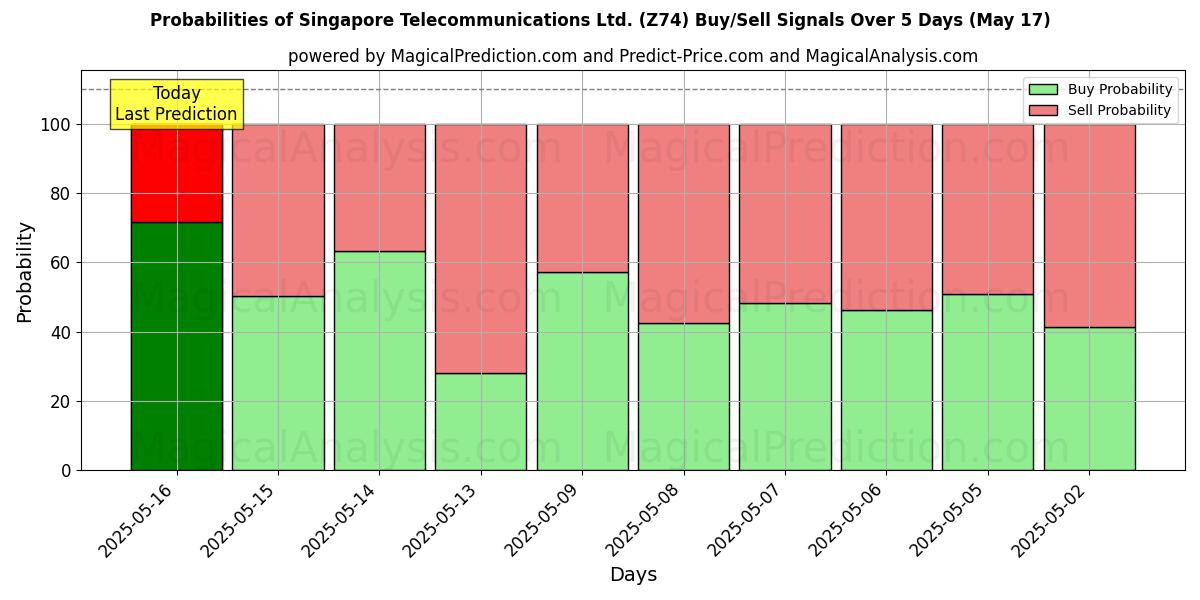 Probabilities of Singapore Telecommunications Ltd. (Z74) Buy/Sell Signals Using Several AI Models Over 5 Days (17 May) 