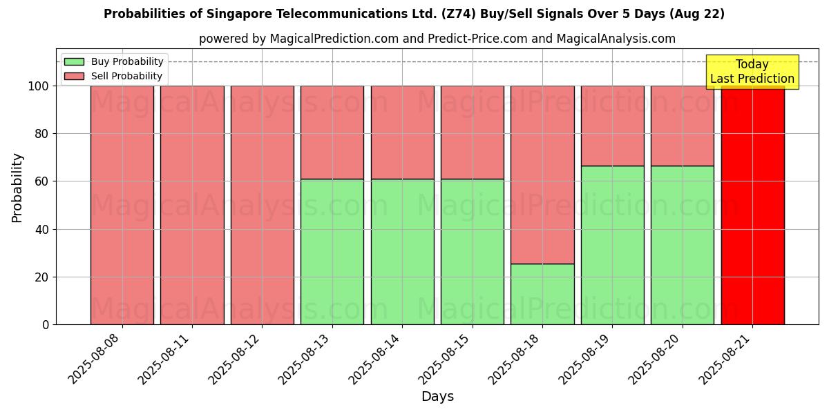 Probabilities of Singapore Telecommunications Ltd. (Z74) Buy/Sell Signals Using Several AI Models Over 5 Days (22 Aug) 