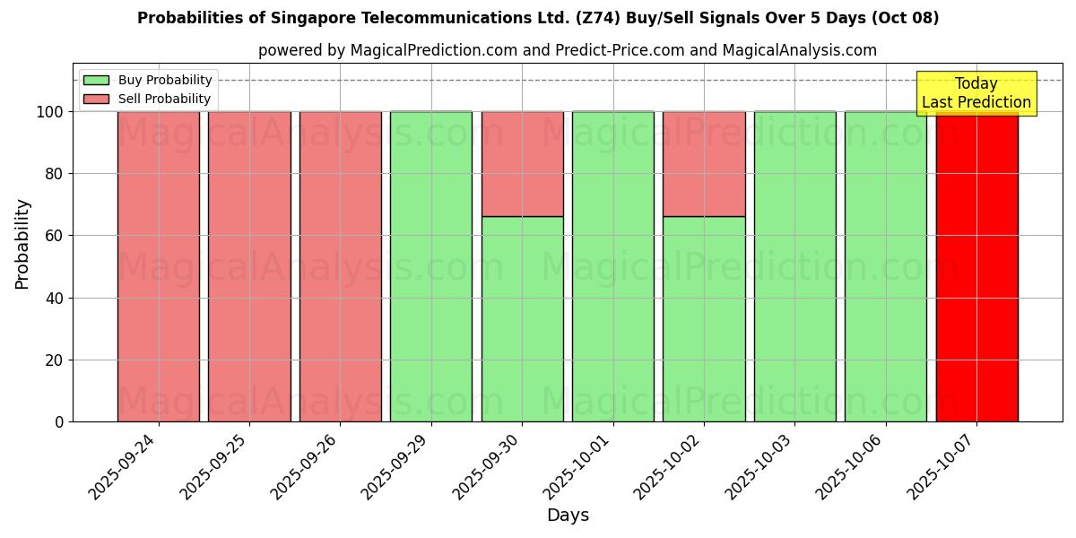 Probabilities of Singapore Telecommunications Ltd. (Z74) Buy/Sell Signals Using Several AI Models Over 5 Days (08 Oct) 