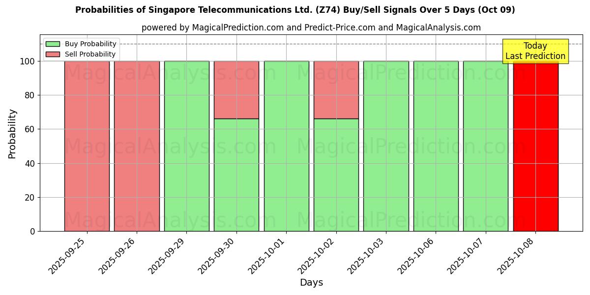 Probabilities of Singapore Telecommunications Ltd. (Z74) Buy/Sell Signals Using Several AI Models Over 5 Days (09 Oct) 