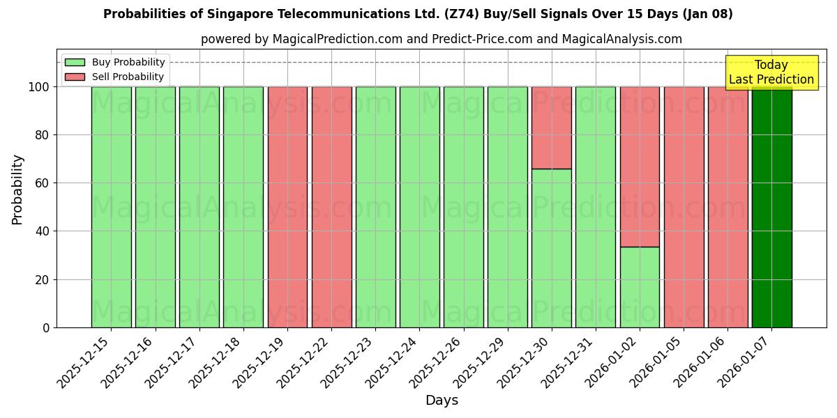 Probabilities of Singapore Telecommunications Ltd. (Z74) Buy/Sell Signals Using Several AI Models Over 5 Days (07 Jan) 