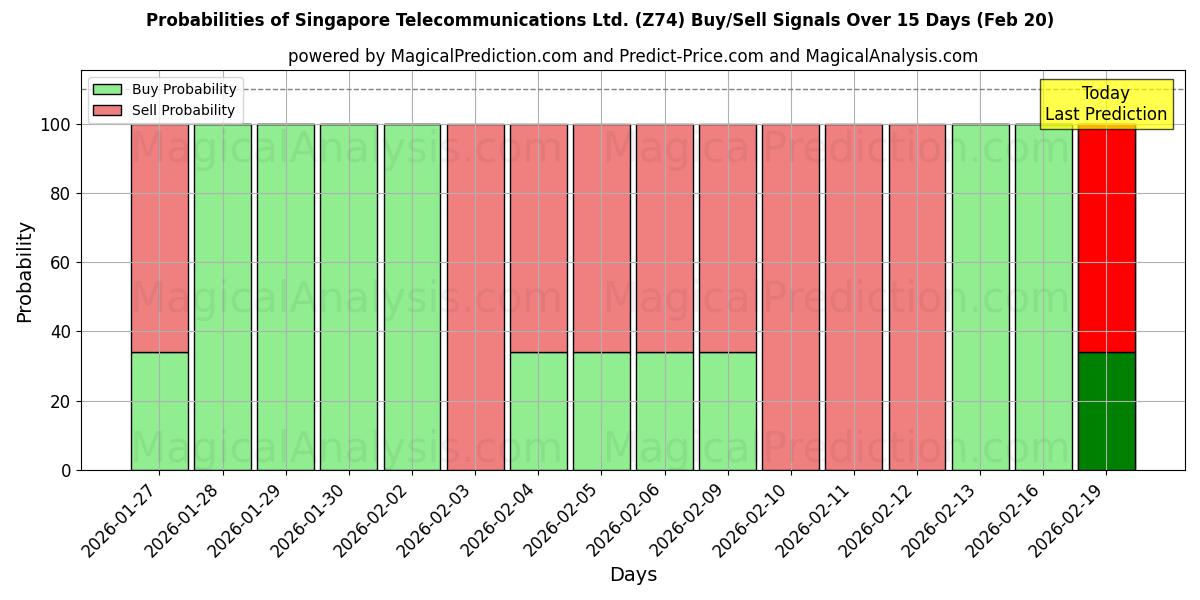 Probabilities of Singapore Telecommunications Ltd. (Z74) Buy/Sell Signals Using Several AI Models Over 5 Days (20 Feb) 