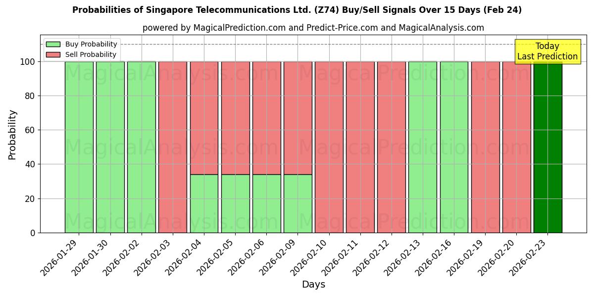 Probabilities of Singapore Telecommunications Ltd. (Z74) Buy/Sell Signals Using Several AI Models Over 5 Days (24 Feb) 