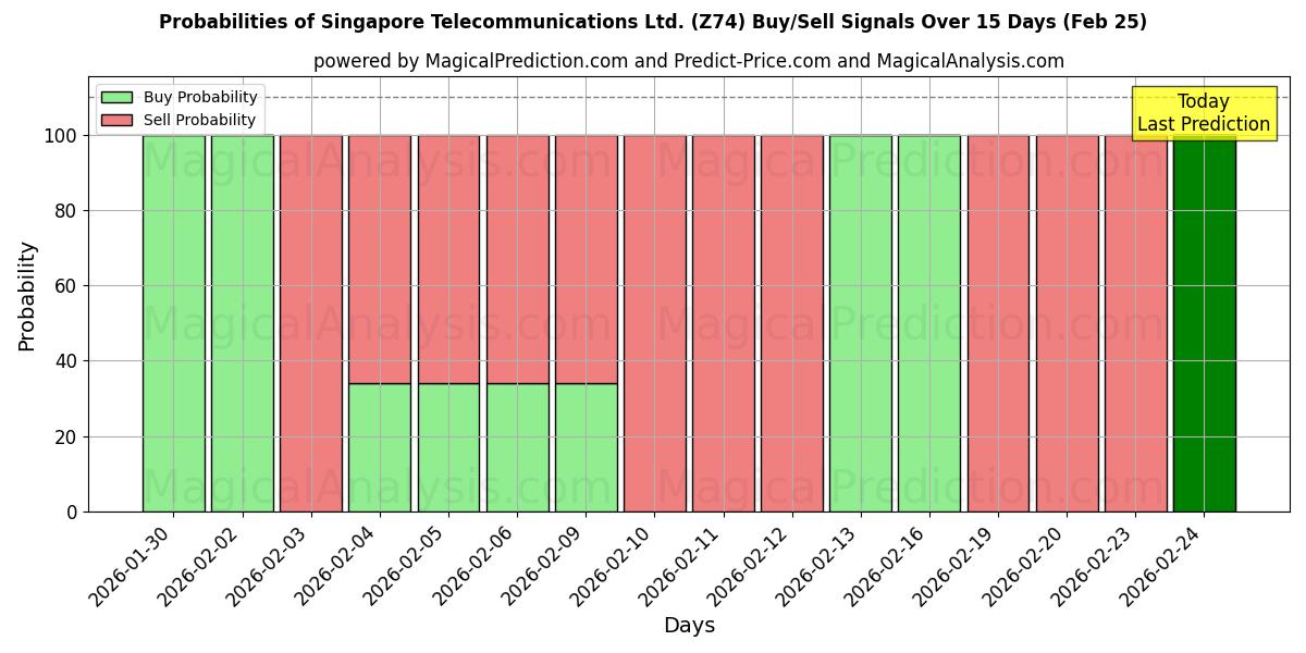 Probabilities of Singapore Telecommunications Ltd. (Z74) Buy/Sell Signals Using Several AI Models Over 5 Days (25 Feb) 
