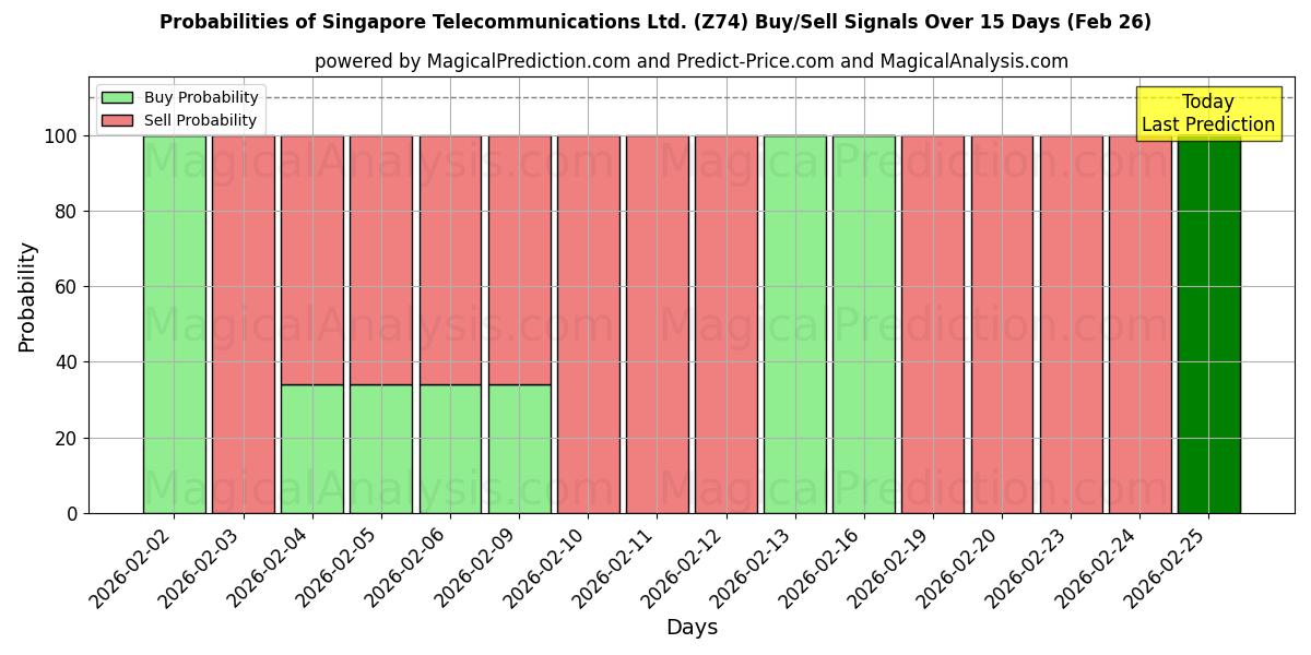 Probabilities of Singapore Telecommunications Ltd. (Z74) Buy/Sell Signals Using Several AI Models Over 5 Days (26 Feb) 