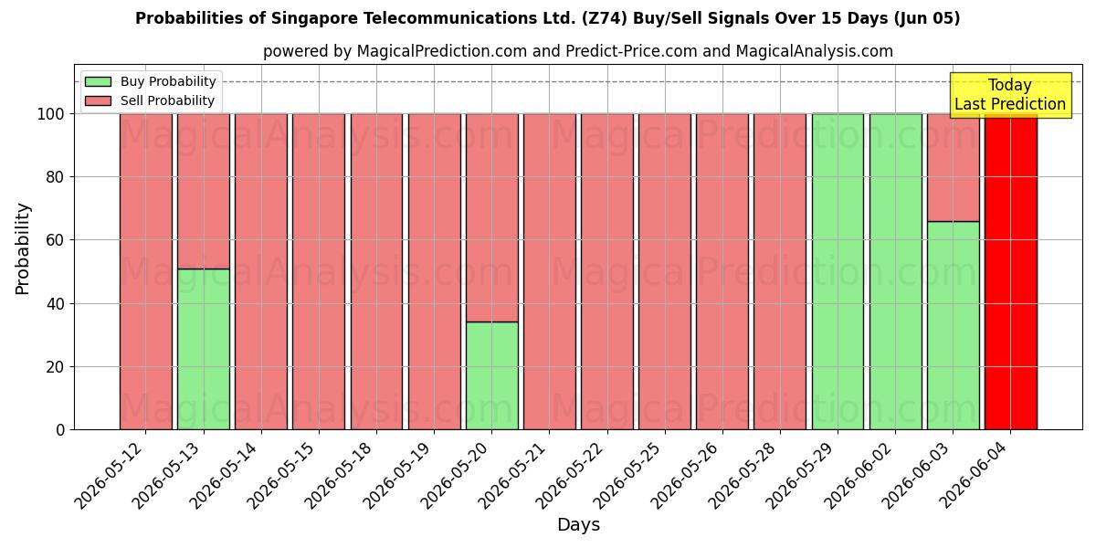 Probabilities of Singapore Telecommunications Ltd. (Z74) Buy/Sell Signals Using Several AI Models Over 5 Days (05 Jun) 