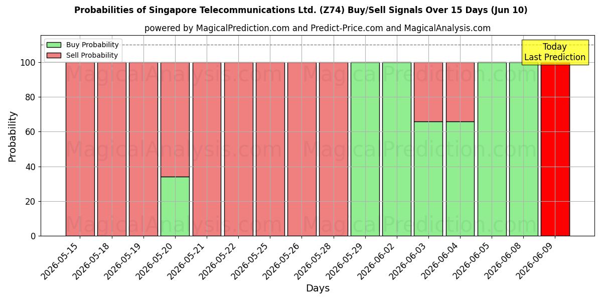 Probabilities of Singapore Telecommunications Ltd. (Z74) Buy/Sell Signals Using Several AI Models Over 5 Days (10 Jun) 