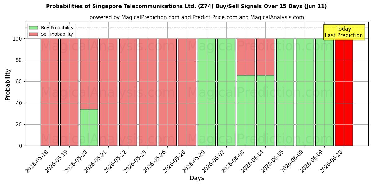 Probabilities of Singapore Telecommunications Ltd. (Z74) Buy/Sell Signals Using Several AI Models Over 5 Days (11 Jun) 