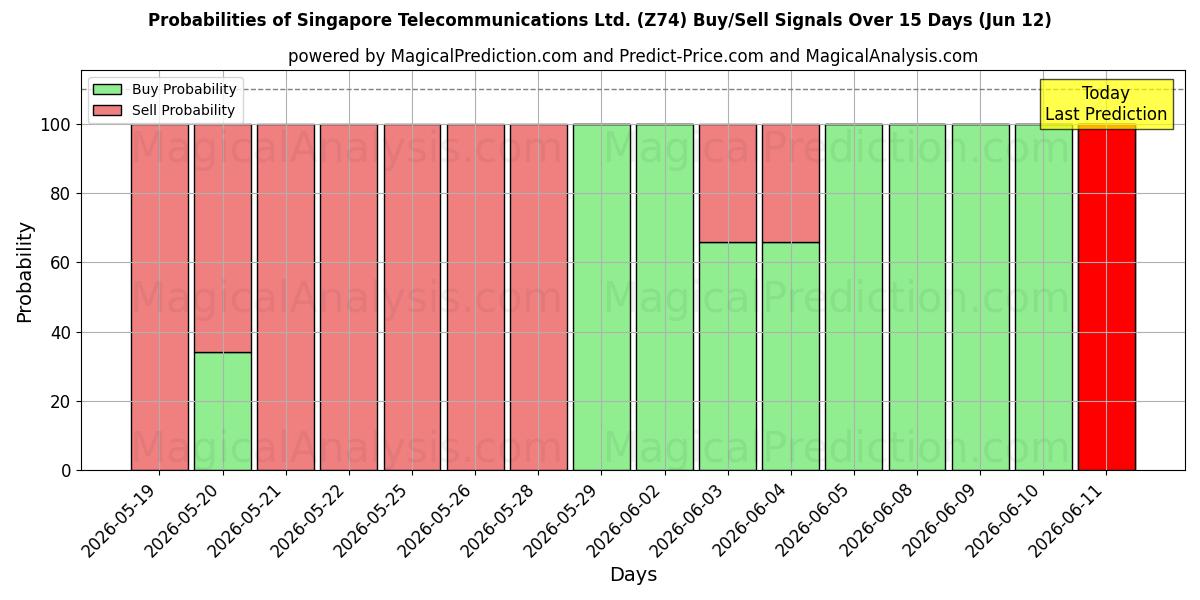 Probabilities of Singapore Telecommunications Ltd. (Z74) Buy/Sell Signals Using Several AI Models Over 5 Days (12 Jun) 