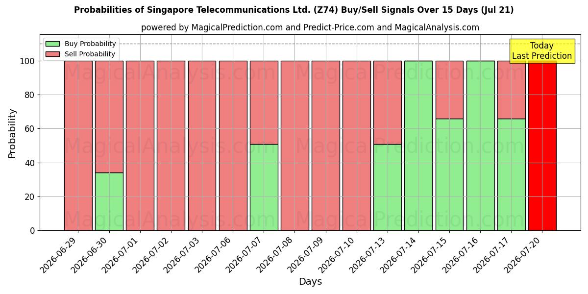 Probabilities of Singapore Telecommunications Ltd. (Z74) Buy/Sell Signals Using Several AI Models Over 5 Days (18 Jul) 