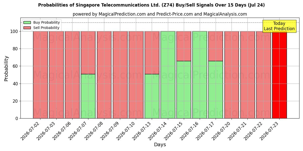 Probabilities of Singapore Telecommunications Ltd. (Z74) Buy/Sell Signals Using Several AI Models Over 5 Days (24 Jul) 