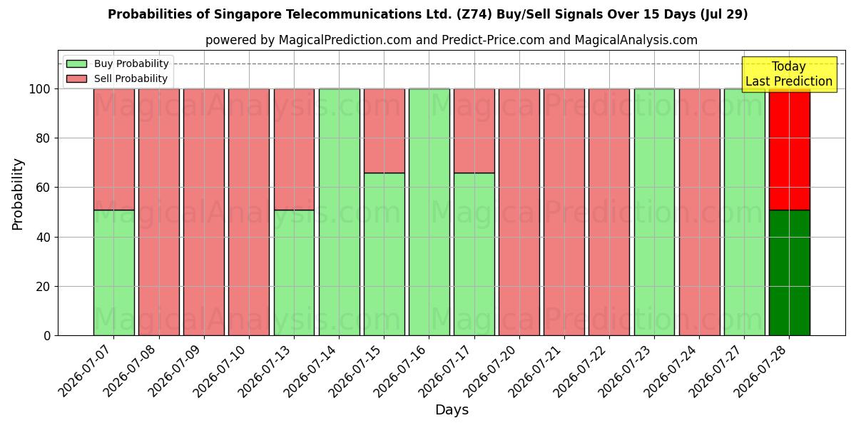 Probabilities of Singapore Telecommunications Ltd. (Z74) Buy/Sell Signals Using Several AI Models Over 5 Days (29 Jul) 