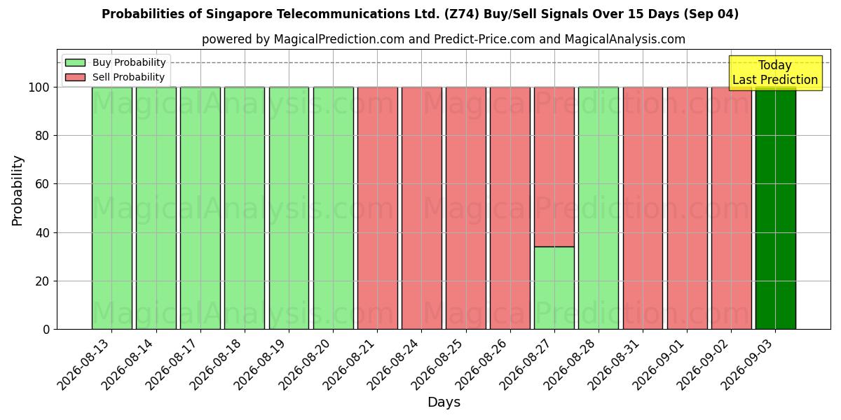 Probabilities of Singapore Telecommunications Ltd. (Z74) Buy/Sell Signals Using Several AI Models Over 5 Days (04 Sep) 