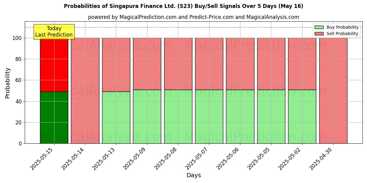 Mahdollisuudet Singapura Finance Ltd. (S23) osto/myyntisignaalille käyttäen useita tekoälymalleja 10 päivän aikana (05 Aug) Probabilities of Singapura Finance Ltd. (S23) Buy/Sell Signals Using Several AI Models Over 5 Days (05 Aug)