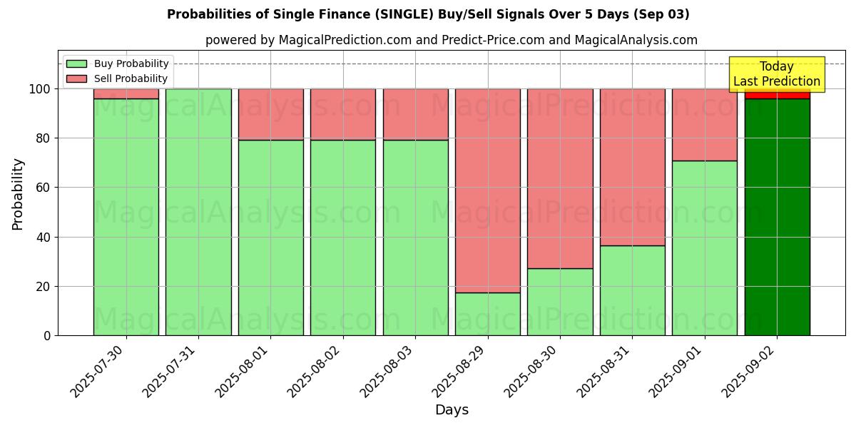 Probabilities of Single Finance (SINGLE) Buy/Sell Signals Using Several AI Models Over 5 Days (03 Sep) 