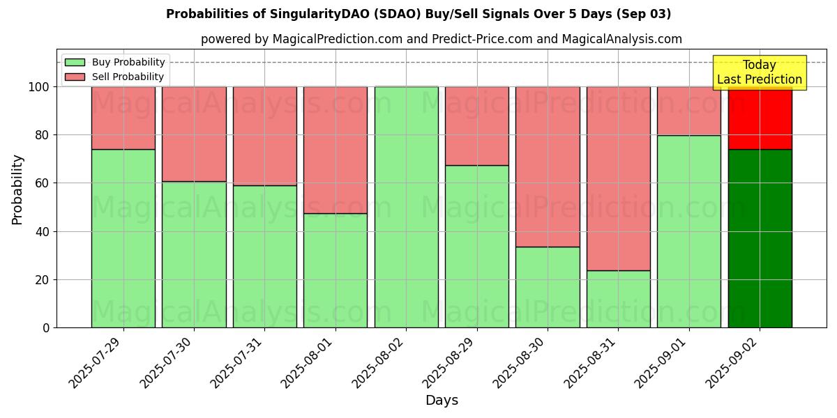 Sandsynligheder for SingularitetDAO (SDAO) købs-/salgsignaler ved brug af flere AI-modeller over 10 dage (03 Sep) Probabilities of SingularitetDAO (SDAO) Buy/Sell Signals Using Several AI Models Over 5 Days (03 Sep)