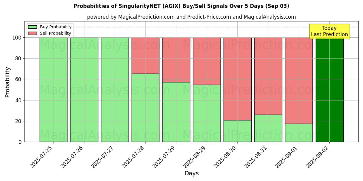 Probabilities of SingularityNET (AGIX) Buy/Sell Signals Using Several AI Models Over 5 Days (03 Sep) 