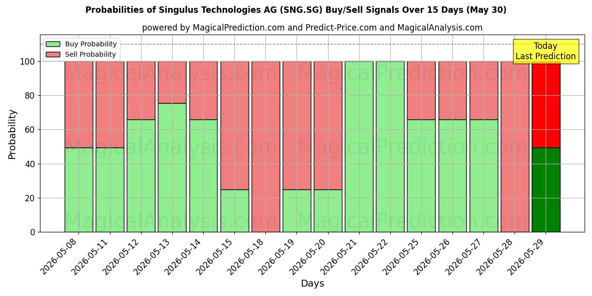 Probabilities of Singulus Technologies AG (SNG.SG) Buy/Sell Signals Using Several AI Models Over 5 Days (30 May) 