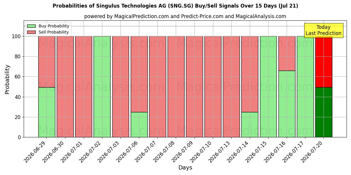 Probabilities of Singulus Technologies AG (SNG.SG) Buy/Sell Signals Using Several AI Models Over 5 Days (21 Jul) 