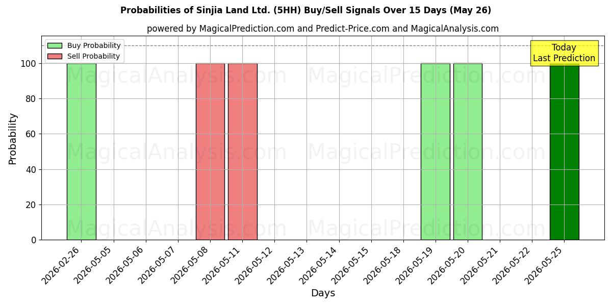 Probabilities of Sinjia Land Ltd. (5HH) Buy/Sell Signals Using Several AI Models Over 5 Days (26 May) 