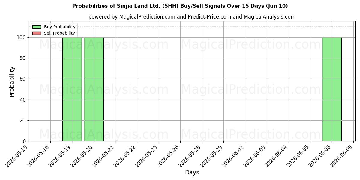 Probabilities of Sinjia Land Ltd. (5HH) Buy/Sell Signals Using Several AI Models Over 5 Days (10 Jun) 