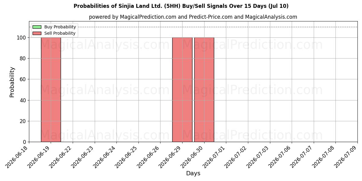 Probabilities of Sinjia Land Ltd. (5HH) Buy/Sell Signals Using Several AI Models Over 5 Days (10 Jul) 