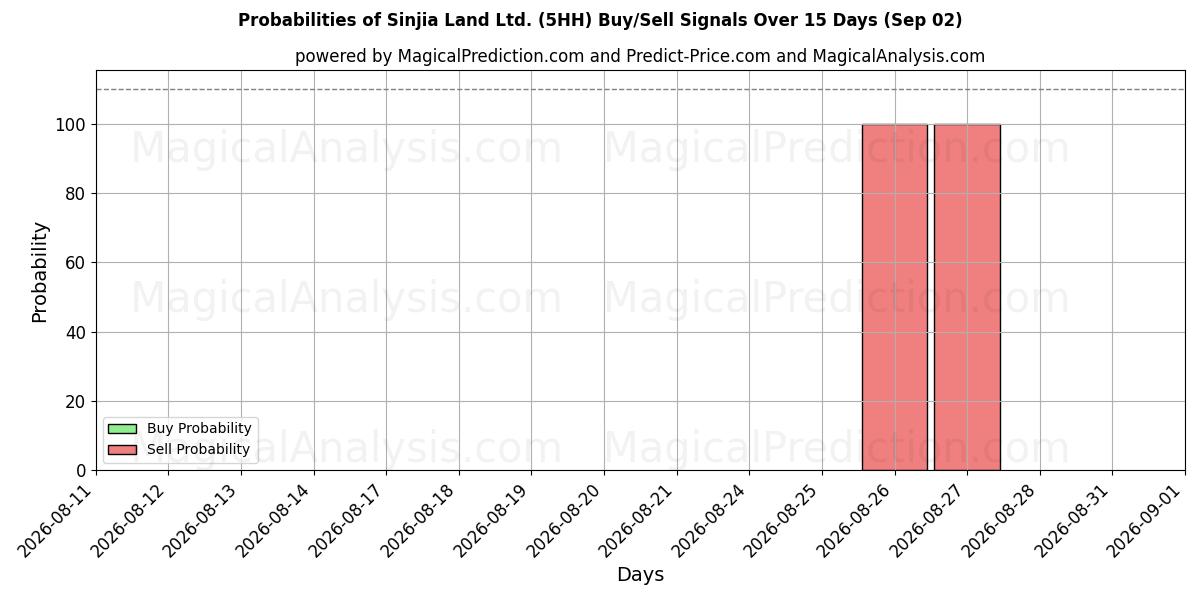 Probabilities of Sinjia Land Ltd. (5HH) Buy/Sell Signals Using Several AI Models Over 5 Days (02 Sep) 
