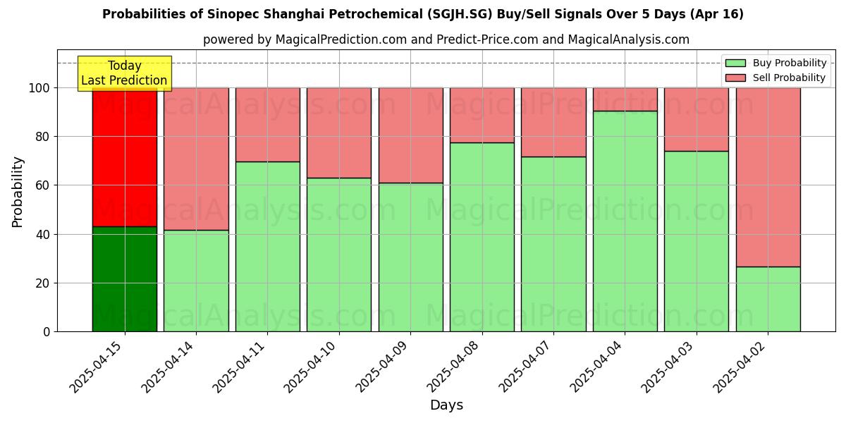 Probabilities of Sinopec Shanghai Petrochemical (SGJH.SG) Buy/Sell Signals Using Several AI Models Over 5 Days (16 Apr) 