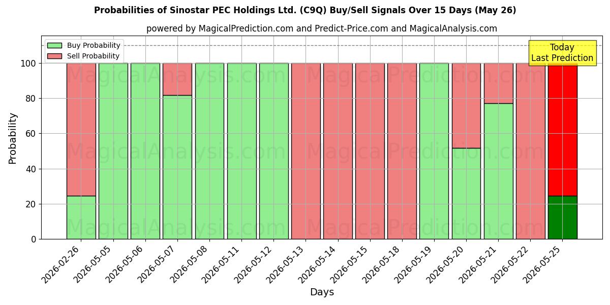 Probabilities of Sinostar PEC Holdings Ltd. (C9Q) Buy/Sell Signals Using Several AI Models Over 5 Days (26 May) 
