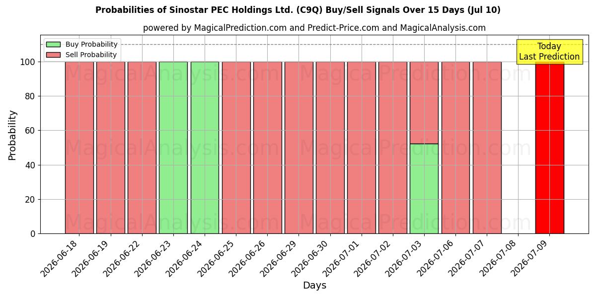 Probabilities of Sinostar PEC Holdings Ltd. (C9Q) Buy/Sell Signals Using Several AI Models Over 5 Days (10 Jul) 