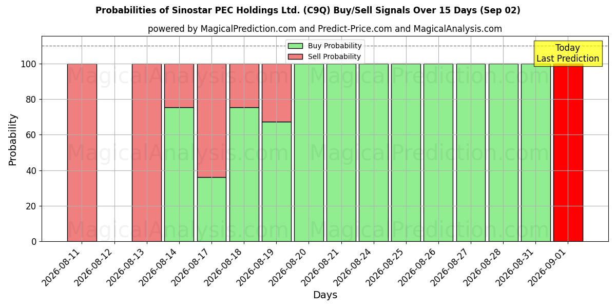 Probabilities of Sinostar PEC Holdings Ltd. (C9Q) Buy/Sell Signals Using Several AI Models Over 5 Days (02 Sep) 