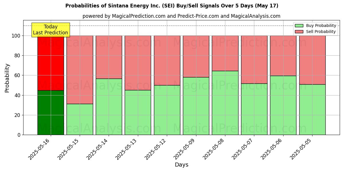 Probabilities of Sintana Energy Inc. (SEI) Buy/Sell Signals Using Several AI Models Over 5 Days (31 Jul) 