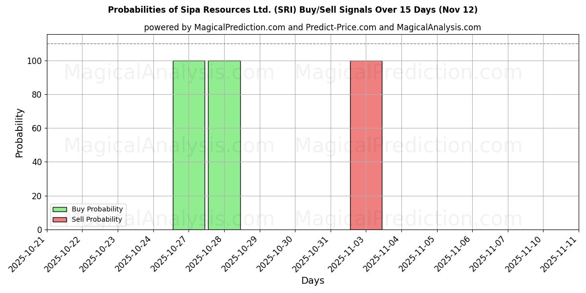 Probabilities of Sipa Resources Ltd. (SRI) Buy/Sell Signals Using Several AI Models Over 5 Days (12 Nov) 