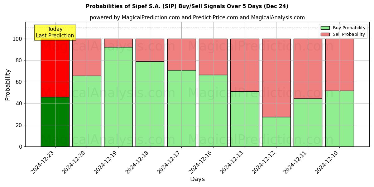 Probabilities of Sipef S.A. (SIP) Buy/Sell Signals Using Several AI Models Over 5 Days (24 Dec) 