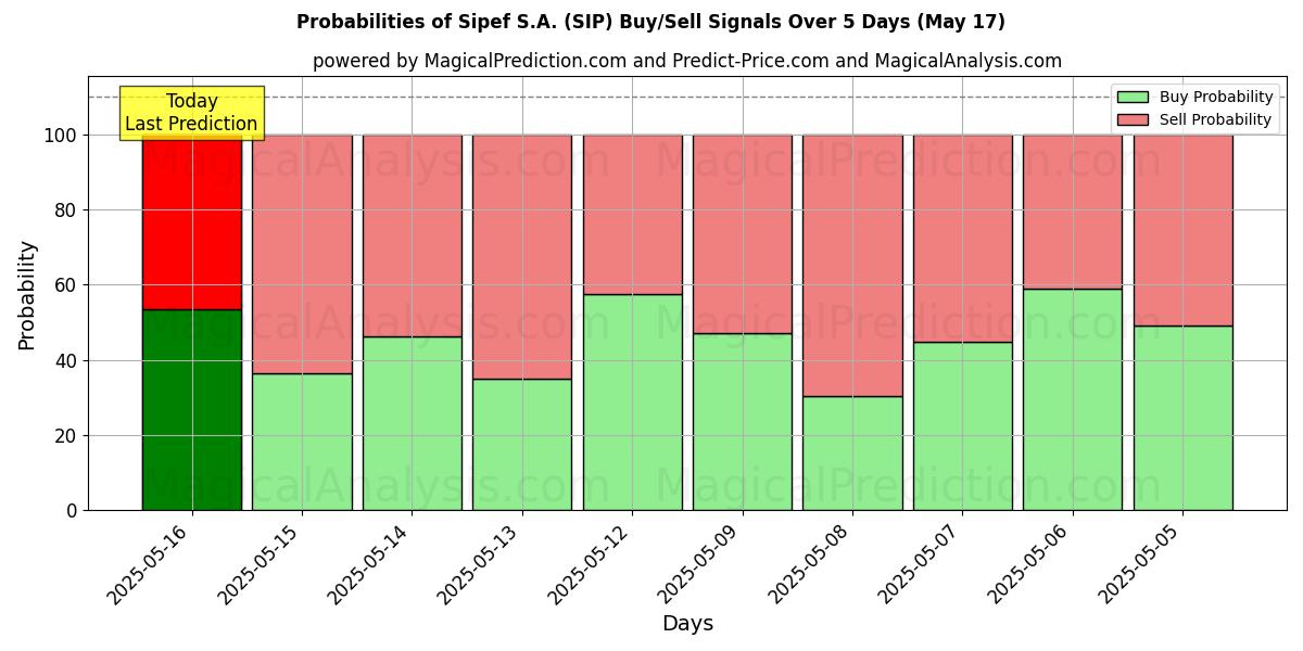 Probabilities of Sipef S.A. (SIP) Buy/Sell Signals Using Several AI Models Over 5 Days (17 May) 