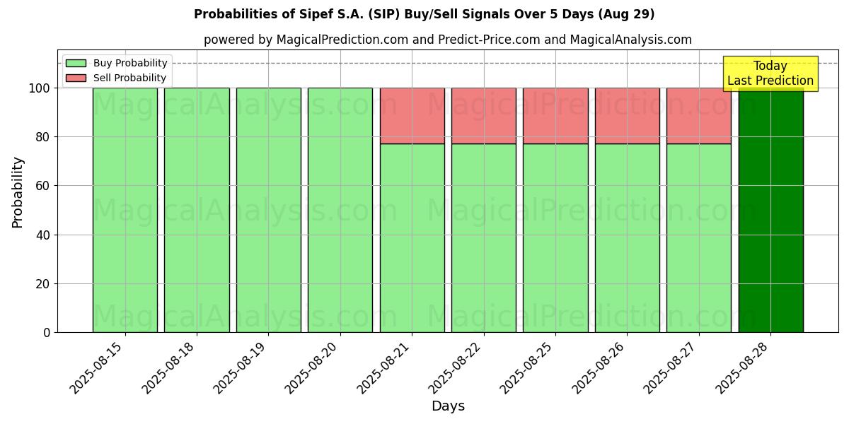 Probabilities of Sipef S.A. (SIP) Buy/Sell Signals Using Several AI Models Over 5 Days (29 Aug) 