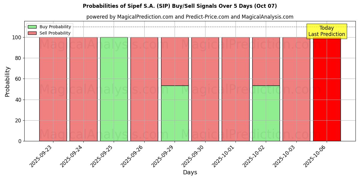 Probabilities of Sipef S.A. (SIP) Buy/Sell Signals Using Several AI Models Over 5 Days (07 Oct) 