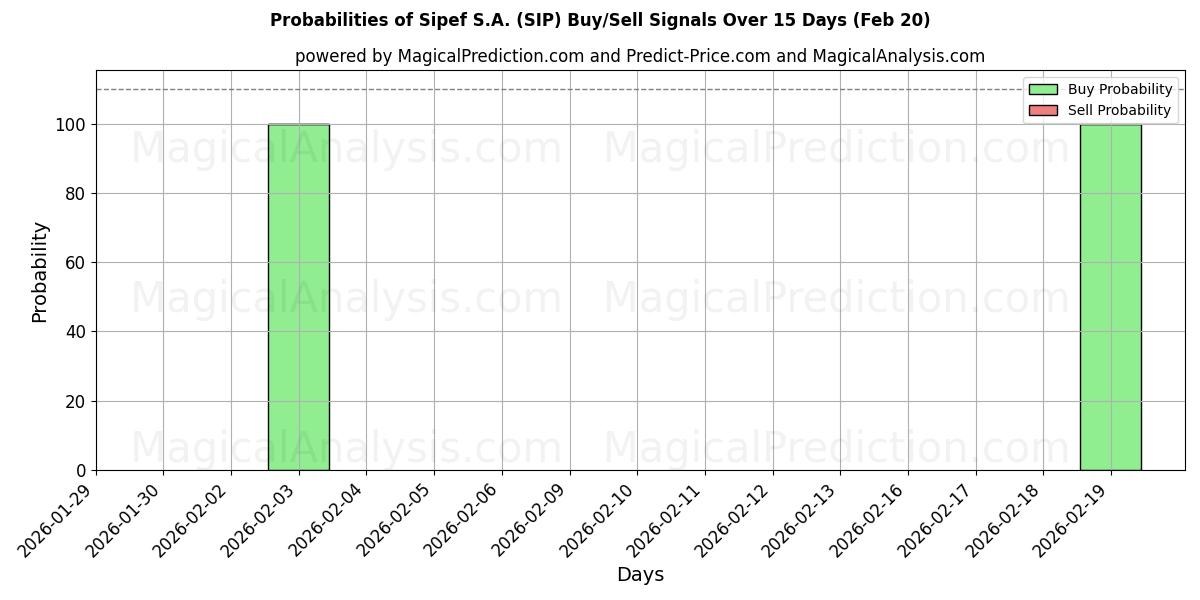 Probabilities of Sipef S.A. (SIP) Buy/Sell Signals Using Several AI Models Over 5 Days (20 Feb) 