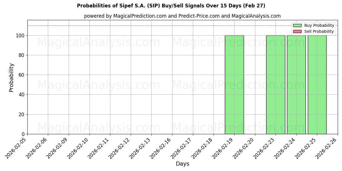 Probabilities of Sipef S.A. (SIP) Buy/Sell Signals Using Several AI Models Over 5 Days (27 Feb) 