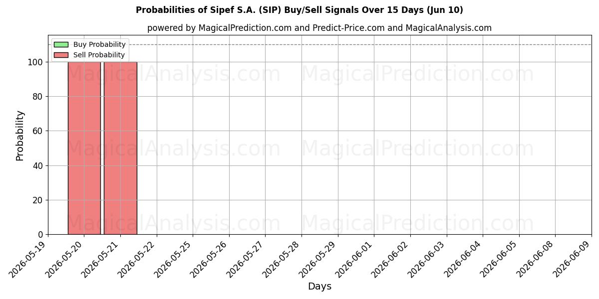 Probabilities of Sipef S.A. (SIP) Buy/Sell Signals Using Several AI Models Over 5 Days (10 Jun) 