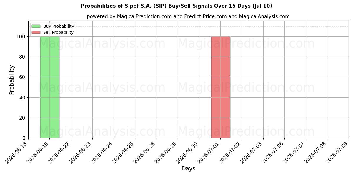 Probabilities of Sipef S.A. (SIP) Buy/Sell Signals Using Several AI Models Over 5 Days (10 Jul) 