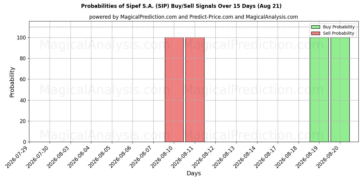 Probabilities of Sipef S.A. (SIP) Buy/Sell Signals Using Several AI Models Over 5 Days (21 Aug) 