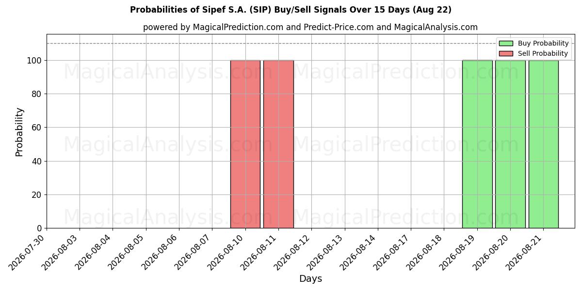 Probabilities of Sipef S.A. (SIP) Buy/Sell Signals Using Several AI Models Over 5 Days (22 Aug) 