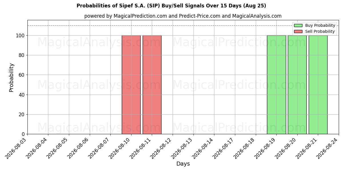 Probabilities of Sipef S.A. (SIP) Buy/Sell Signals Using Several AI Models Over 5 Days (25 Aug) 