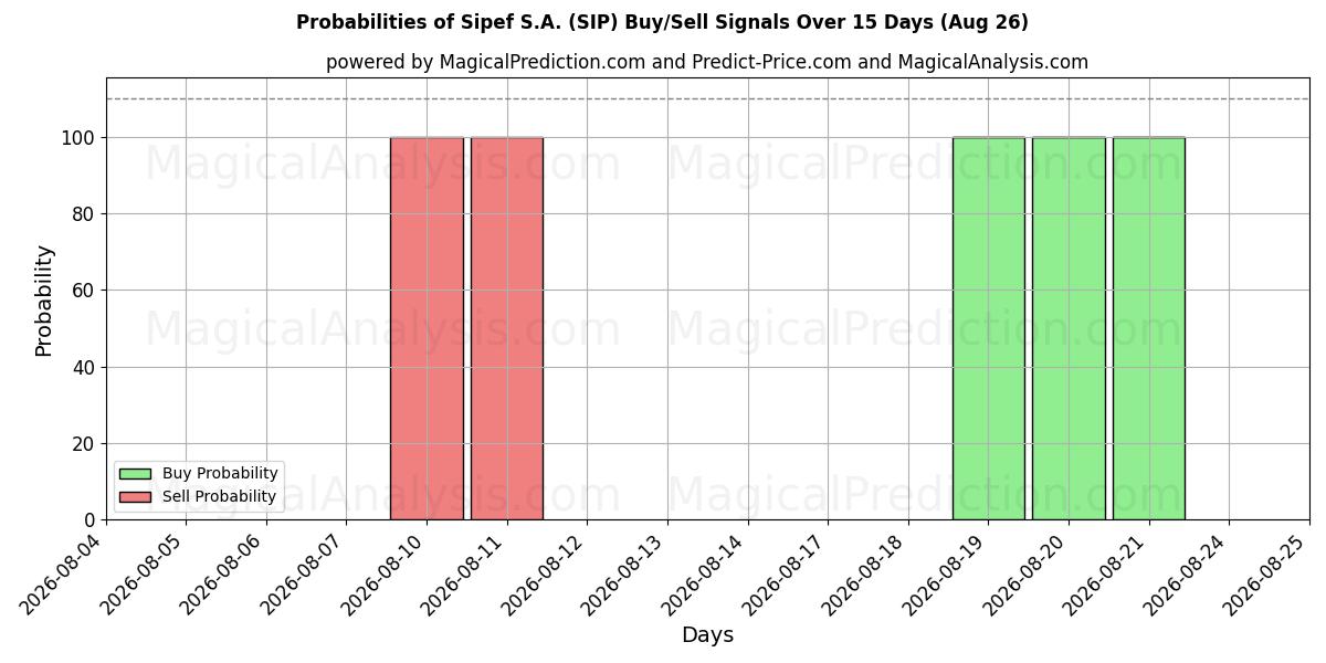 Probabilities of Sipef S.A. (SIP) Buy/Sell Signals Using Several AI Models Over 5 Days (26 Aug) 