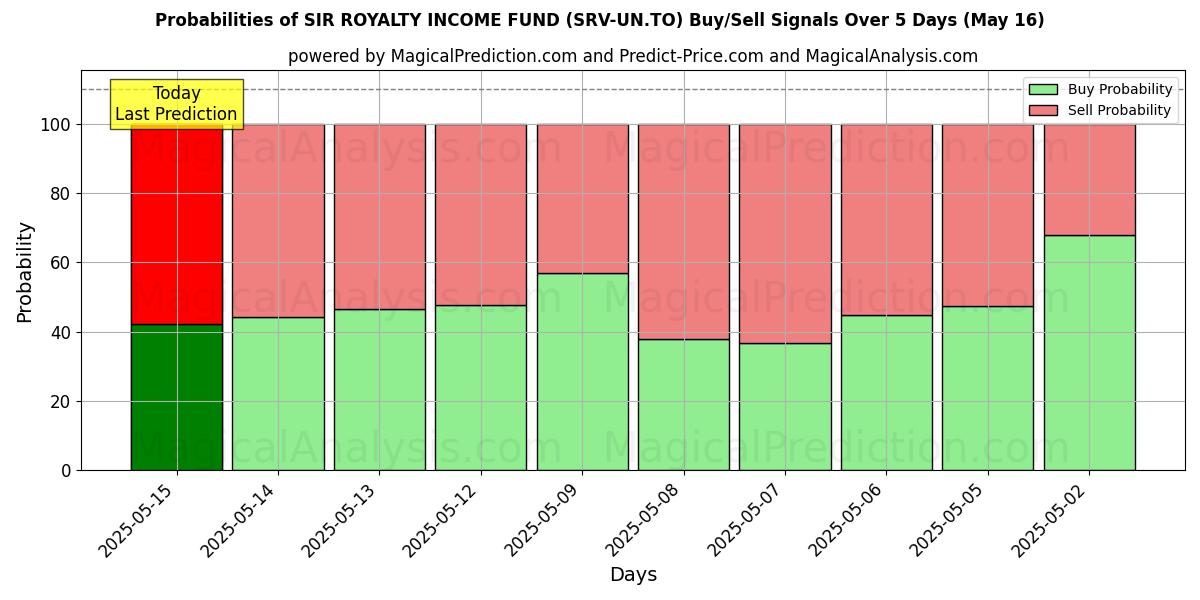 Probabilidades de señales de compra/venta de SIR ROYALTY INCOME FUND (SRV-UN.TO) usando varios modelos de IA durante 10 días (31 Jul) Probabilities of SIR ROYALTY INCOME FUND (SRV-UN.TO) Buy/Sell Signals Using Several AI Models Over 5 Days (31 Jul)