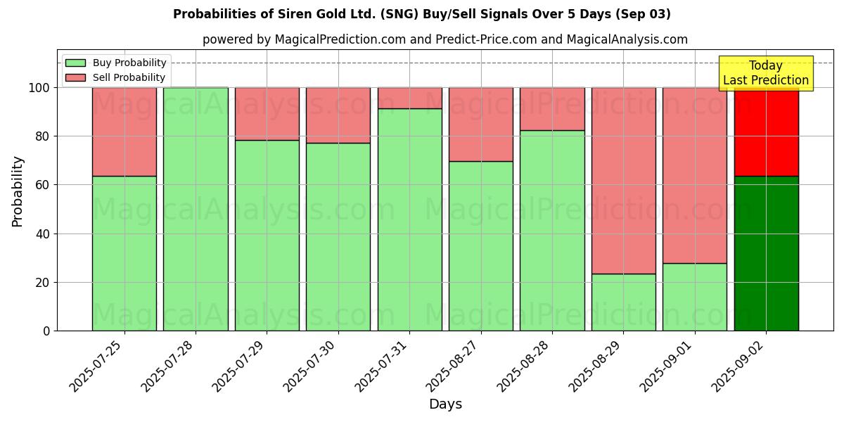 Probabilities of Siren Gold Ltd. (SNG) Buy/Sell Signals Using Several AI Models Over 5 Days (03 Sep) 