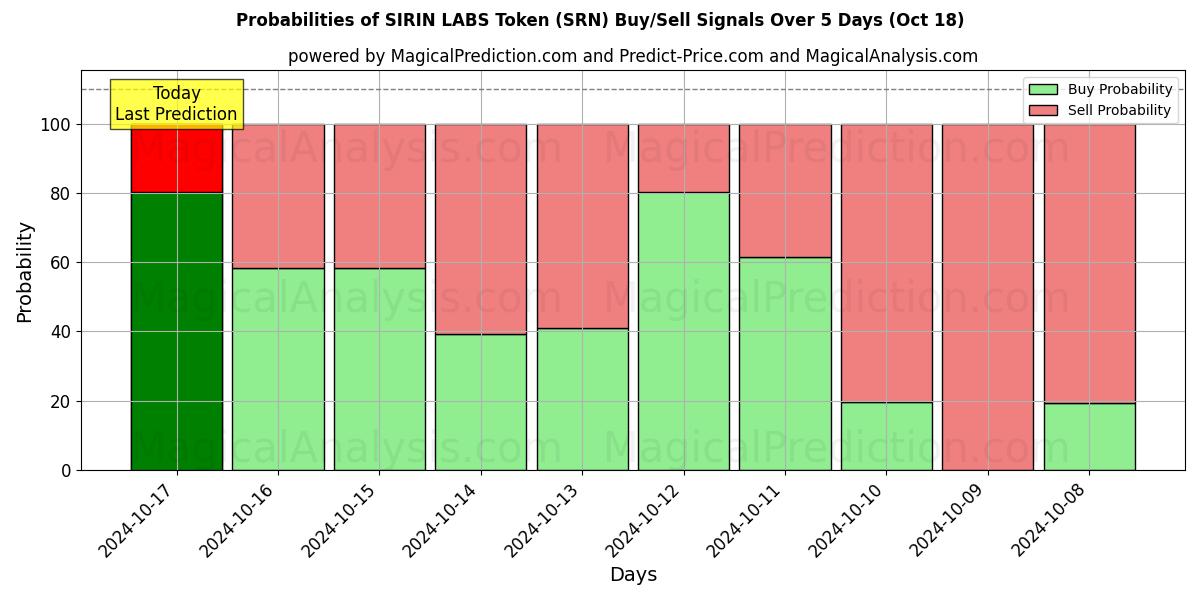 Probabilities of सिरिन लैब्स टोकन (SRN) Buy/Sell Signals Using Several AI Models Over 5 Days (18 Oct) 