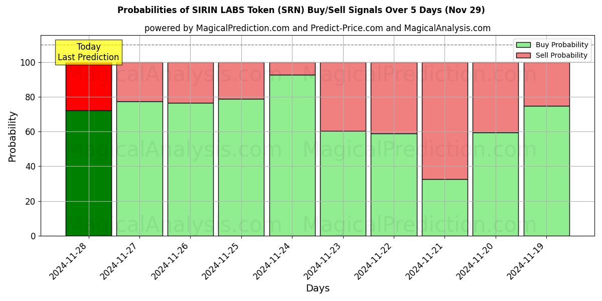 Probabilities of SIRIN LABS Token (SRN) Buy/Sell Signals Using Several AI Models Over 5 Days (29 Nov) 