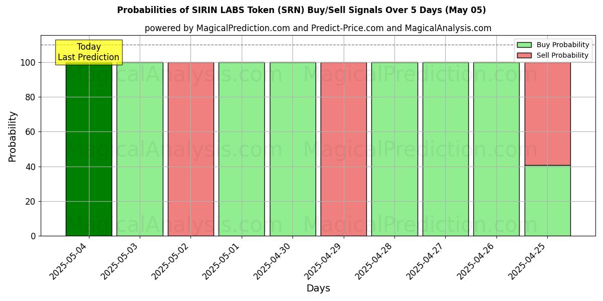 Probabilities of SIRIN LABS Token (SRN) Buy/Sell Signals Using Several AI Models Over 5 Days (16 Apr) 